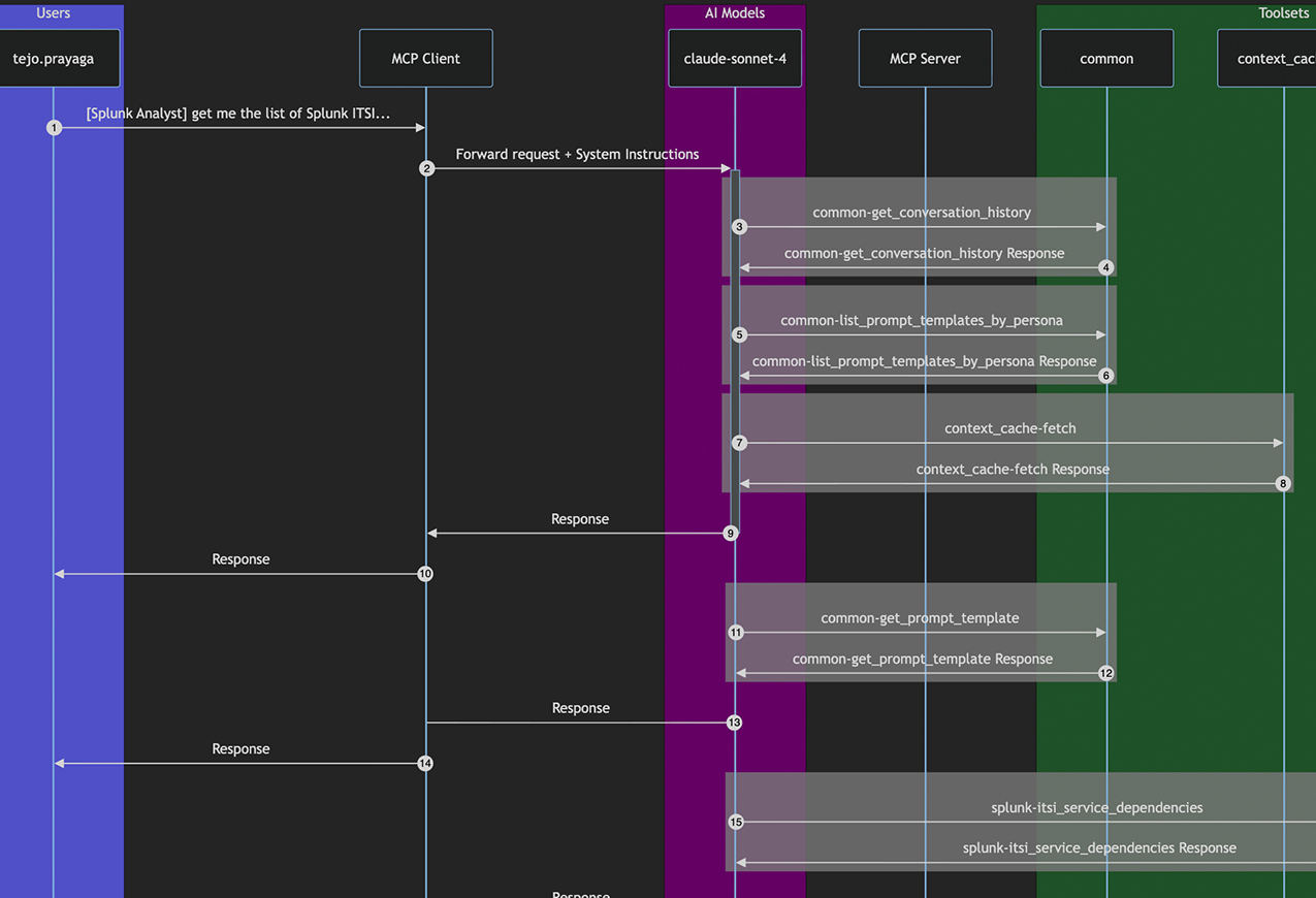 Fabrix.ai AI Interaction Flow Tracer