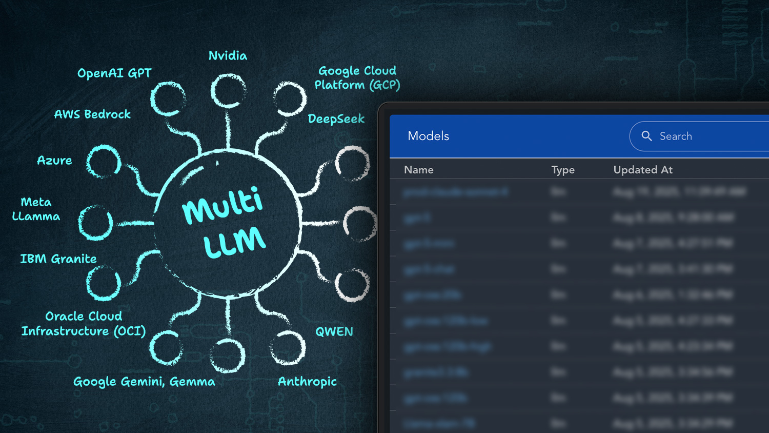 Supported LLM providers radiating from a Multi LLM hub, beside the platform model catalog screen