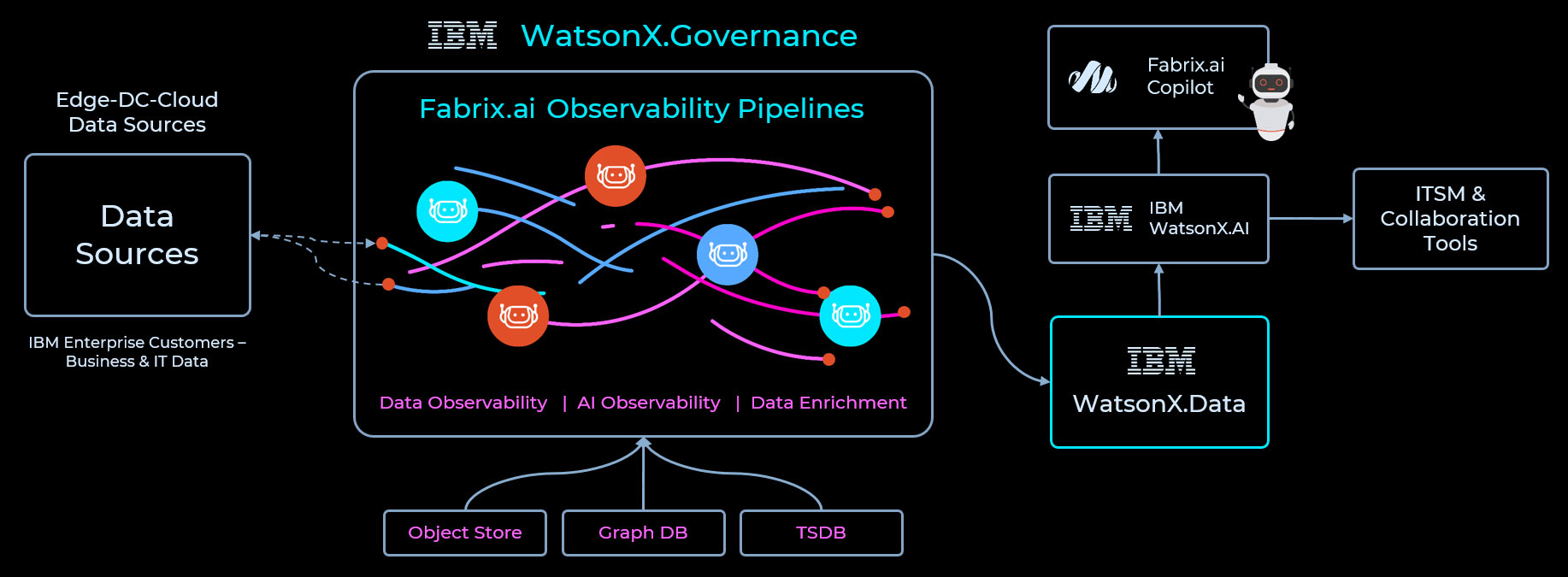 IBM watsonx.governance with Fabrix.ai observability pipelines, Copilot, watsonx.ai, watsonx.data and ITSM tools