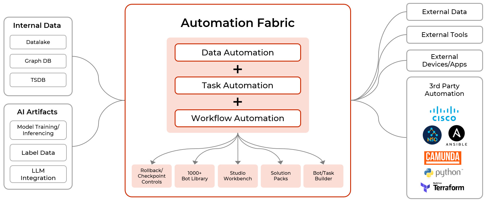 Autonomous fabric framework