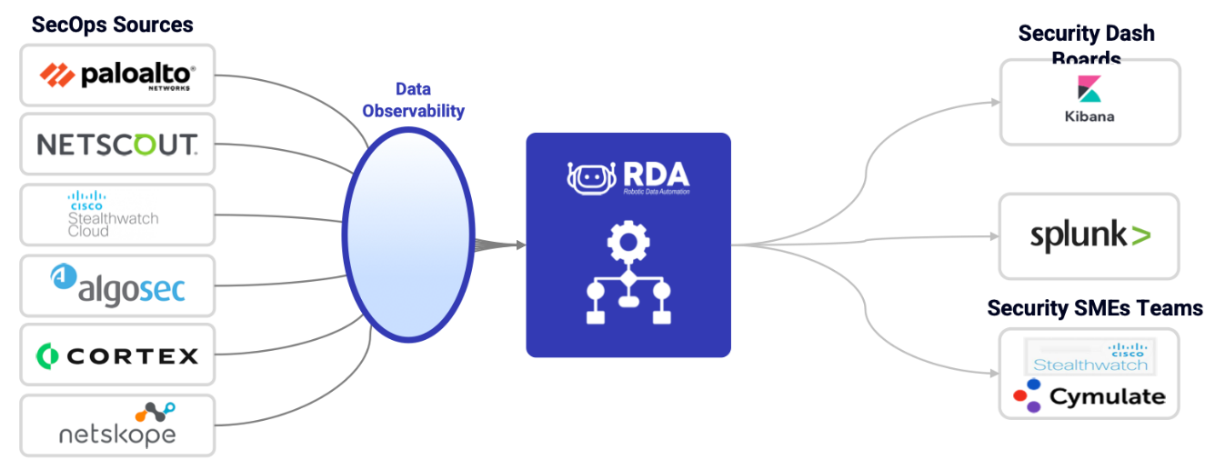 Fabrix.ai data observability: security sources feed RDA pipelines that route to Kibana, Splunk and security teams