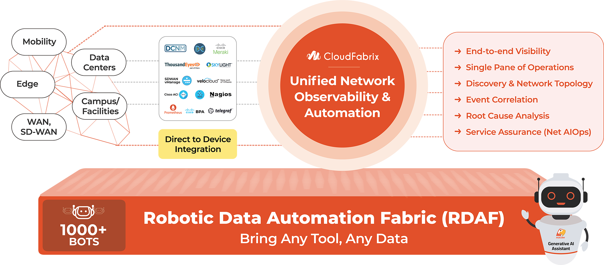 Unified network observability and automation