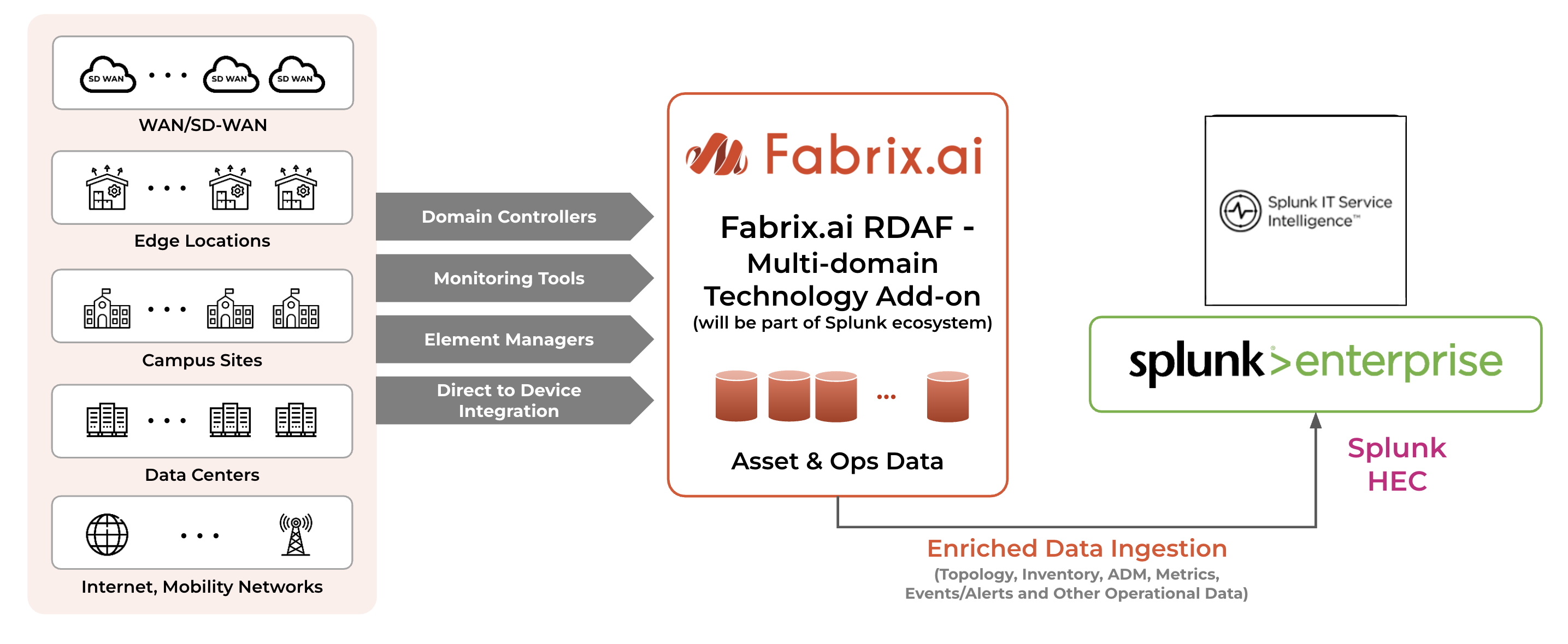 Fabrix.ai Incident Room